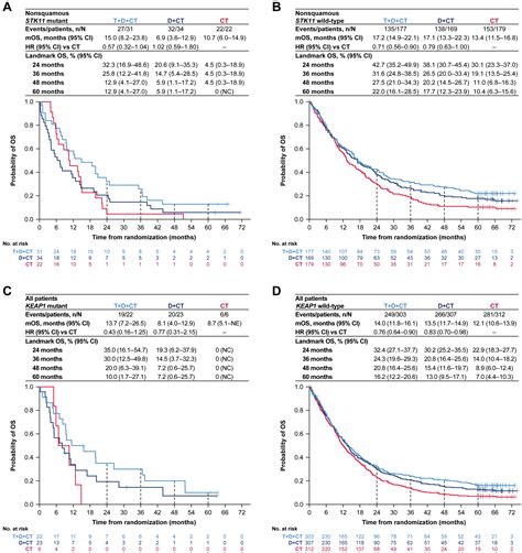 Durvalumab With Or Without Tremelimumab In Combination With