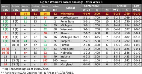 Minnesota Soccer falls to Wisconsin, Remains at top of Big Ten - The ...