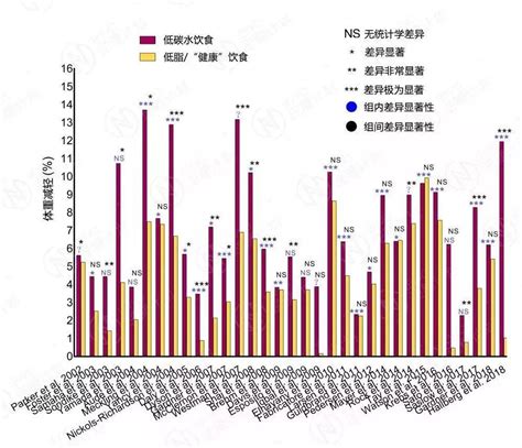 可能是史上最全面的低碳水饮食报告 一 减肥 知乎