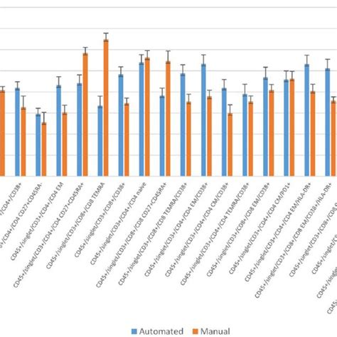 Coefficient Of Variation From Automated And Manual Gating X Axis