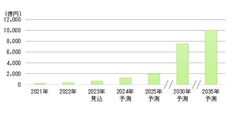 ペロブスカイト太陽電池、2020年代半ば量産、35年に1兆円規模 ニュース メガソーラービジネス 日経bp