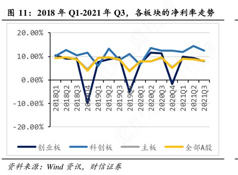 想重点关注2018年 Q1 2021年 Q3，各板块的净利率走势的消息 行行查 行业研究数据库