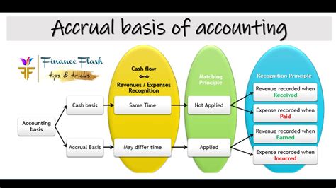 What Is Modified Accrual Accounting