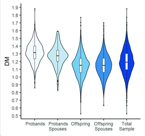 Violin Plots With Box Plots Showing D M For The Total Sample And By