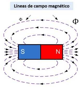 ELETROMAGNETISMO interacción entre polo de los imanes ELE