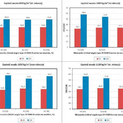 Influence Of The Coal Blend Density On Coke Matrix Bireflectance