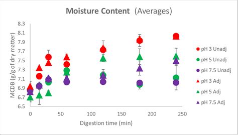 Figure 13 From IMPACT OF MICROSTRUCTURE ON PROTEIN HYDROLYSIS AND ACID