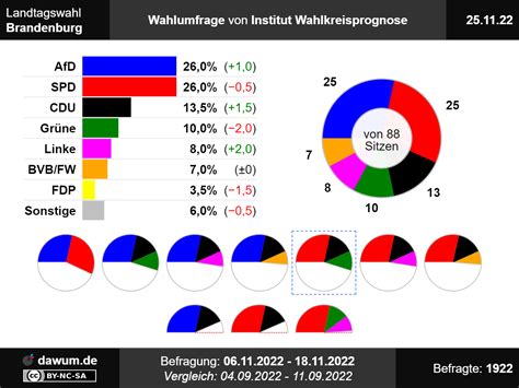 Landtagswahl Brandenburg Neueste Wahlumfrage Von Institut