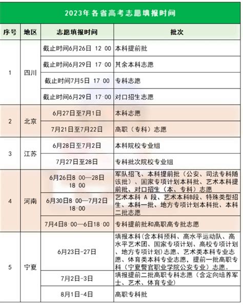 2023高考志愿填报时间一览表 2023年高考志愿填报流程指南 非凡软件站