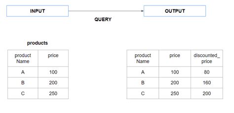 Snowflake SQL with Examples | Data-Sleek