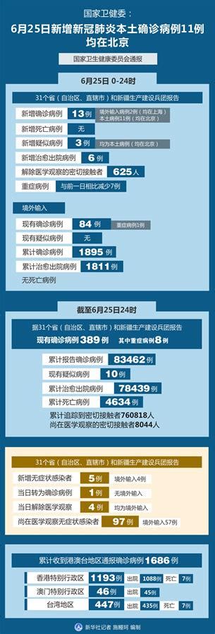 国家卫健委：25日新增新冠肺炎本土确诊病例11例均在北京 天水在线