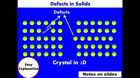 Defects In Solids Types Of Defects Point Defects Solid State