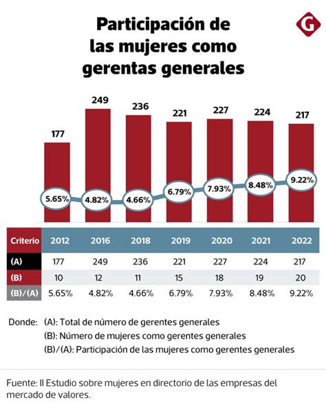 Mujeres En Directorios De Empresas Estos Son Los Sectores Con Mayor