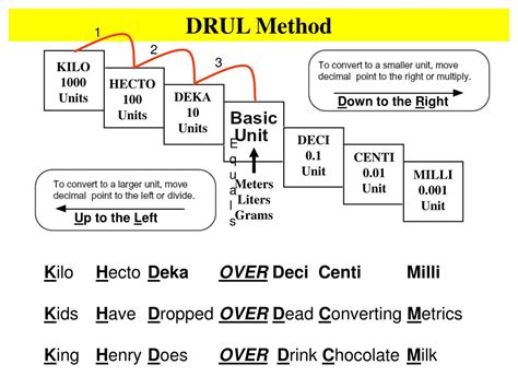 Ppt Metric Conversions Drul Method Powerpoint Presentation Free Download Id 4048449