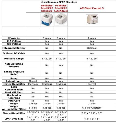 Cpap Comparison Chart M D Respiratory Services Inc Bayonne Nj 201