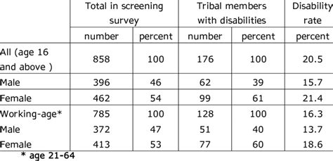 Prevalence Of Disability By Gender From Screening Survey Download Scientific Diagram