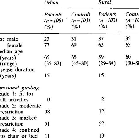 Age Sex And Functional Grading 9 According To The Rheumatologist In