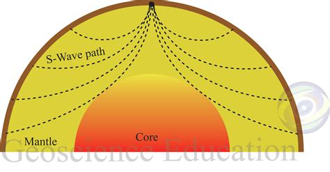 Earth's interior - Geoscience Education