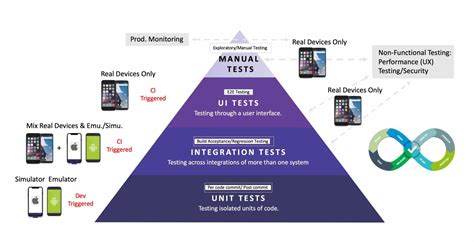 The Testing Pyramid And How To Use It Perfecto By Perforce