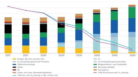 Klimaschutz Klimaneutrale Industrie Studie zeigt 3 mögliche Szenarien