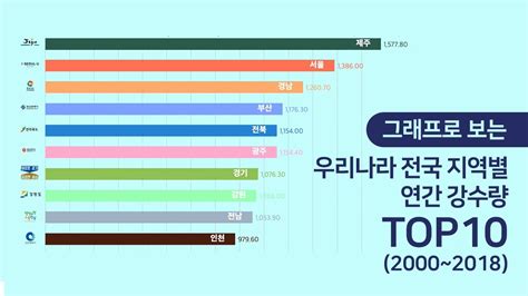 우리나라에서 비가 가장 많이 오는 곳은 2000~2018 Youtube