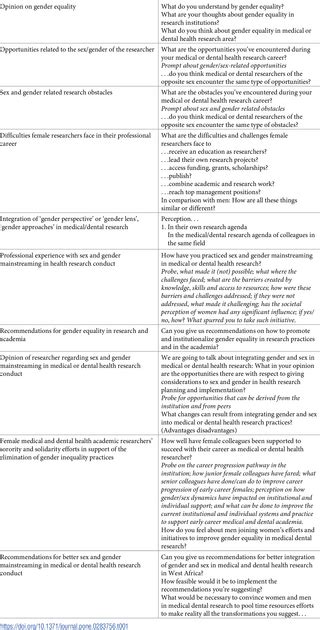 A Qualitative Insight Into Researchers Perceptions Of Gender Inequality In Medical And Dental