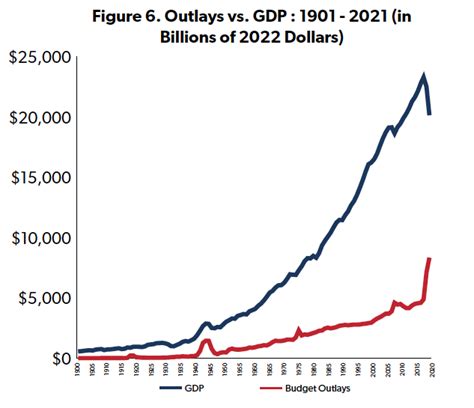 Government Spending In Historical Context Foundation National