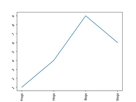 Rotating Custom Tick Labels — Matplotlib 3 9 3 Documentation