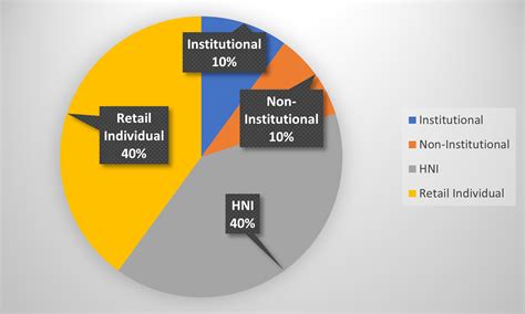 U Gro Capital Ncd Ipo February Should You Invest Goldenpi