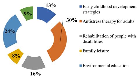 Sustainability Free Full Text Towards A Sustainable City With A