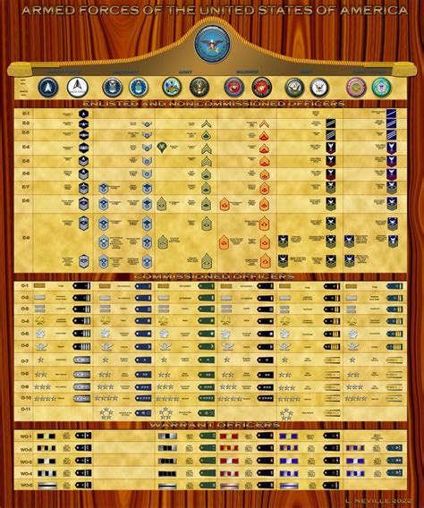 US Military Ranks & Insignias - Enlisted and Officer Badges