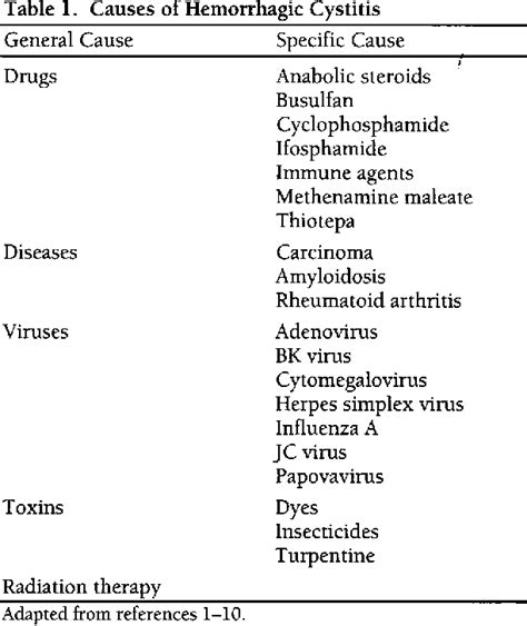 Prevention and treatment of hemorrhagic cystitis. | Semantic Scholar