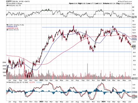 Here’s Our Plan for Coty Stock - TheStreet Pro