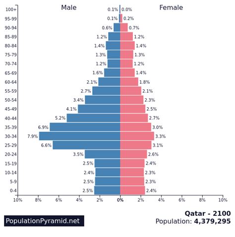 Population of Qatar 2100 - PopulationPyramid.net