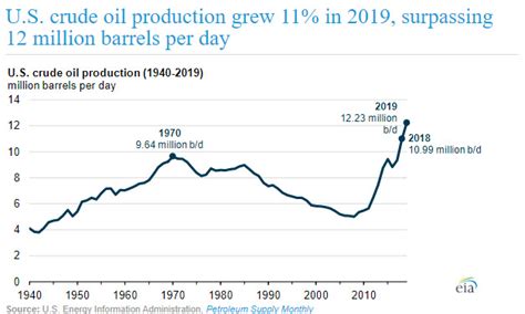 Us Crude Oil Production Grew 11 In 2019 Surpassing 12 Million