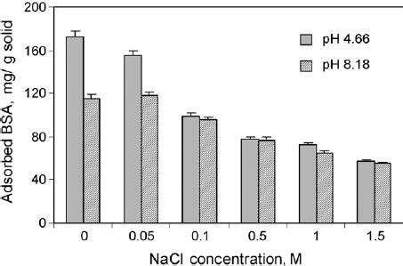 Effects Of Electrolyte Concentration Nacl On Bsa Adsorption At Ph