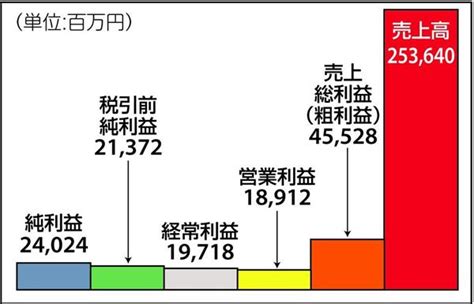 【図解で分かる「決算書」の仕組み】「外食の雄」としての収益力を回復 日本マクドナルドhd Zakzak