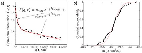 A Normalized Spin Echo Diffusion Attenuations Measured For Atto532