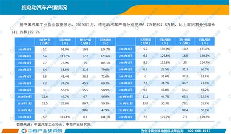 2019年1月中国新能源汽车行业月度报告（完整版） 中商情报网