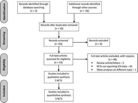 Lipid Lowering Therapy And Hemorrhagic Stroke Risk Stroke