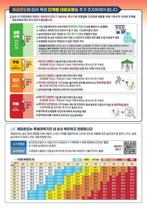 한국산업안전보건공단 사업소개 산업보건 계절별 기후변화 건강보호 계절별 기후변화 자료실 게시판읽기2024년온열