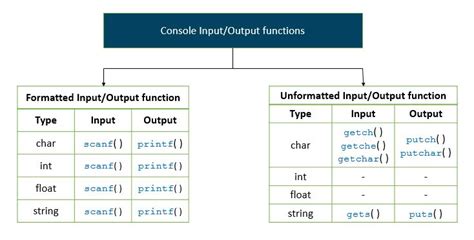 C Programming Input Output Functions (I/O) : printf() and scanf()