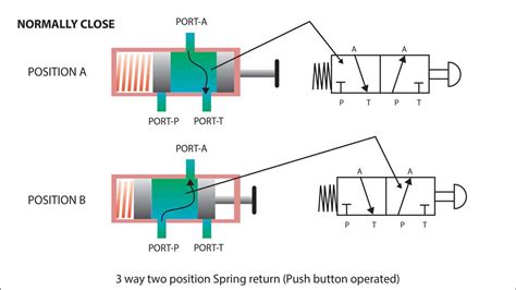 Port And Position Of Directional Control Valve