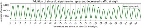 Addition of sinusoidal pattern to represent decreased traffic at night ...