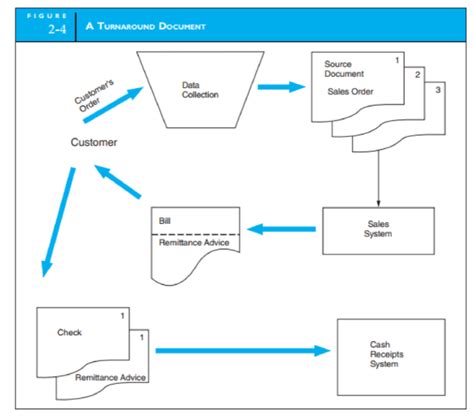 Answered Figure 2 4 A Turnaround Document Source Bartleby