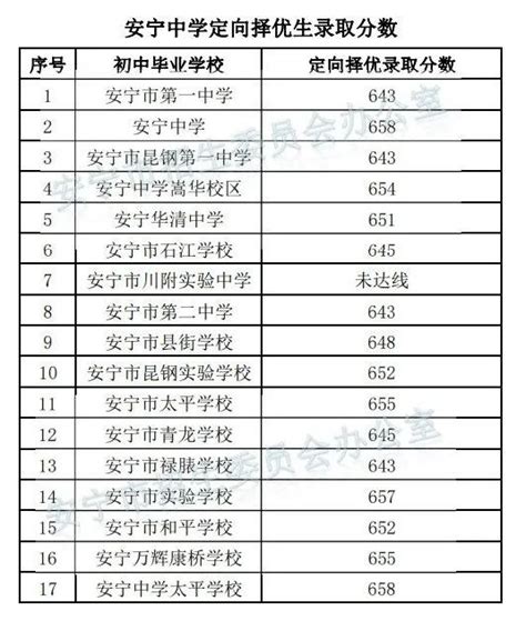 2023年安宁市中考第一批次分数线（统招定向） 昆明本地宝