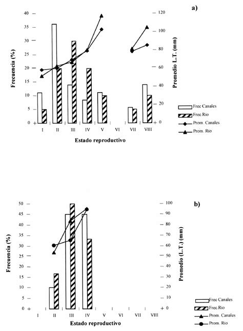 Frequency Bars And Mean Total Length L T In Lines Of Different Download Scientific