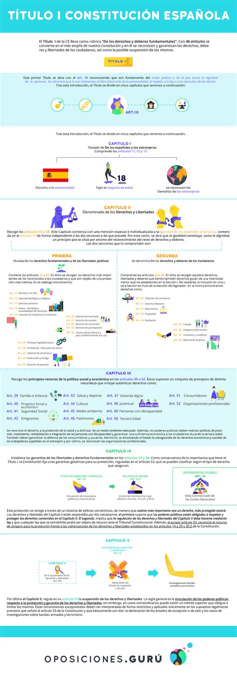 Infografía Título I TÍTULO I CONSTITUCIÓN ESPAÑOLA titulada De los