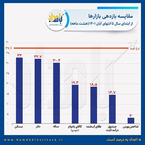 مقایسه نمودار بازدهی بورس و طلا و مسکن در سال 1401