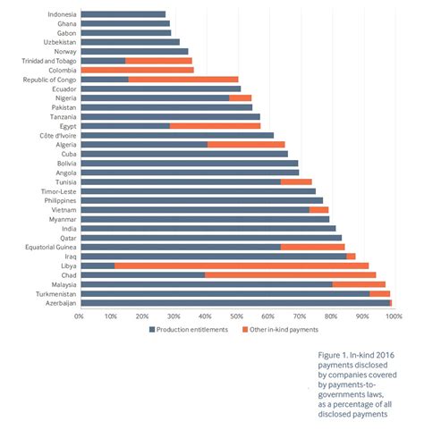 Generating Government Revenue From The Sale Of Oil And Gas New Data